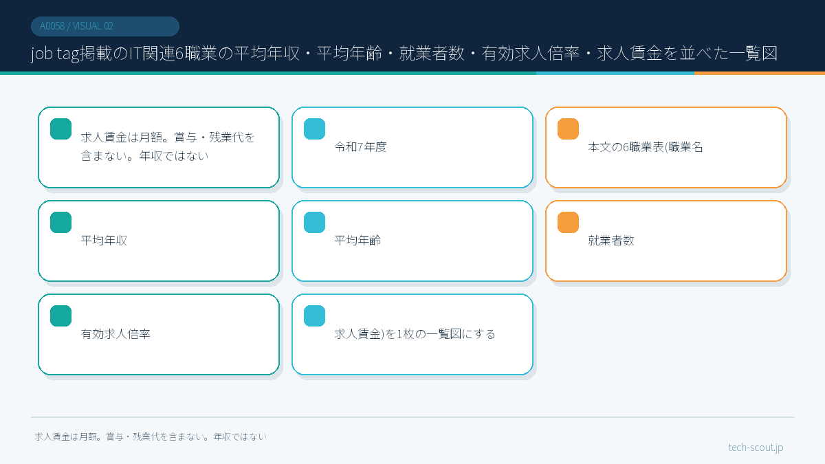 job tag掲載のIT関連6職業の平均年収・平均年齢・就業者数・有効求人倍率・求人賃金を並べた一覧図