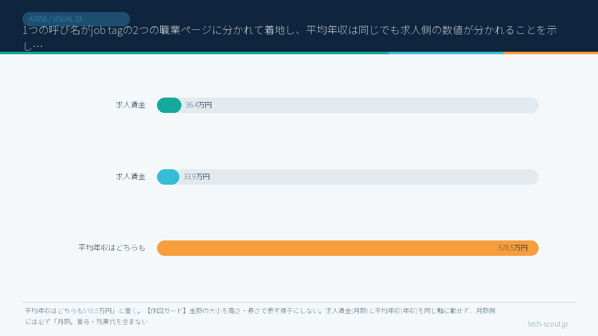 1つの呼び名がjob tagの2つの職業ページに分かれて着地し、平均年収は同じでも求人側の数値が分かれることを示した模式図
