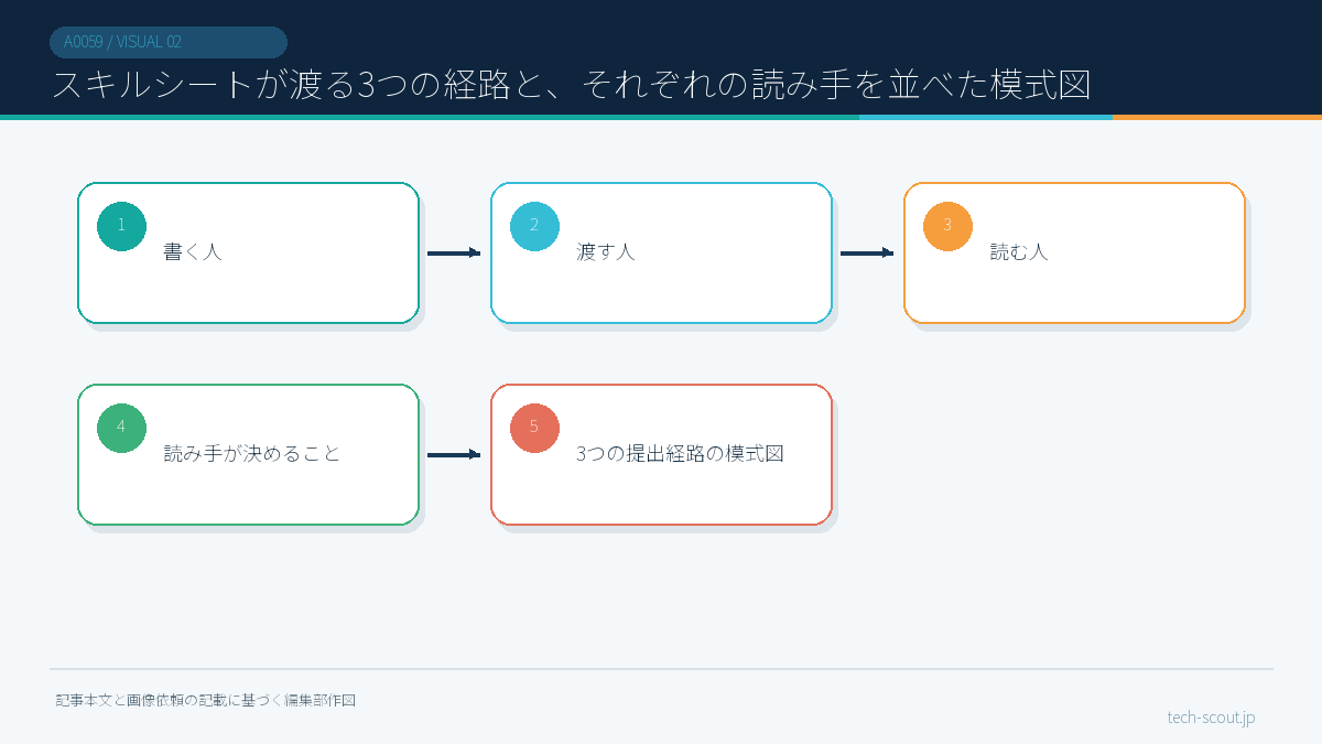スキルシートが渡る3つの経路と、それぞれの読み手を並べた模式図
