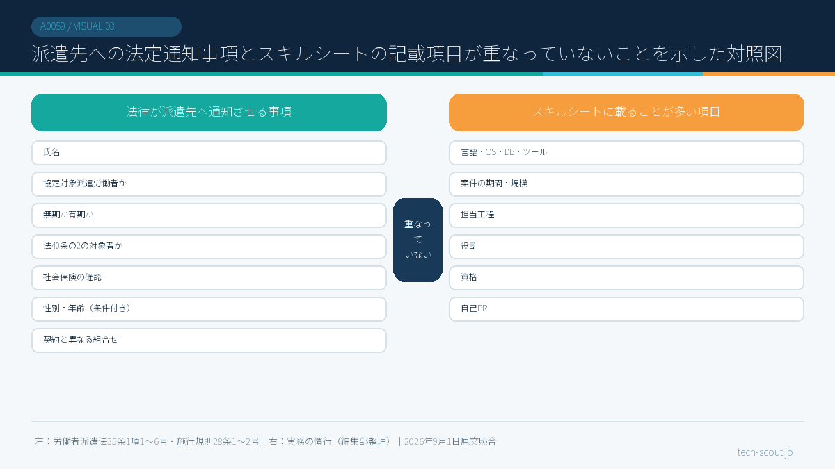 派遣先への法定通知事項とスキルシートの記載項目が重なっていないことを示した対照図