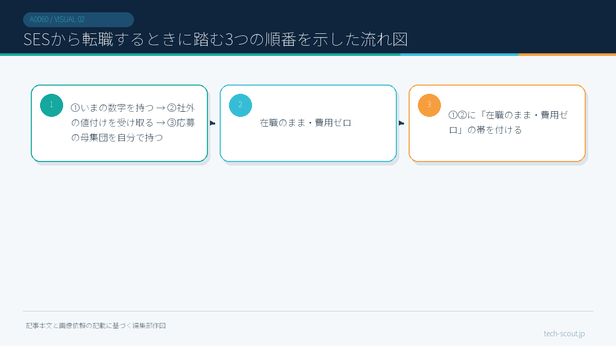SESから転職するときに踏む3つの順番を示した流れ図