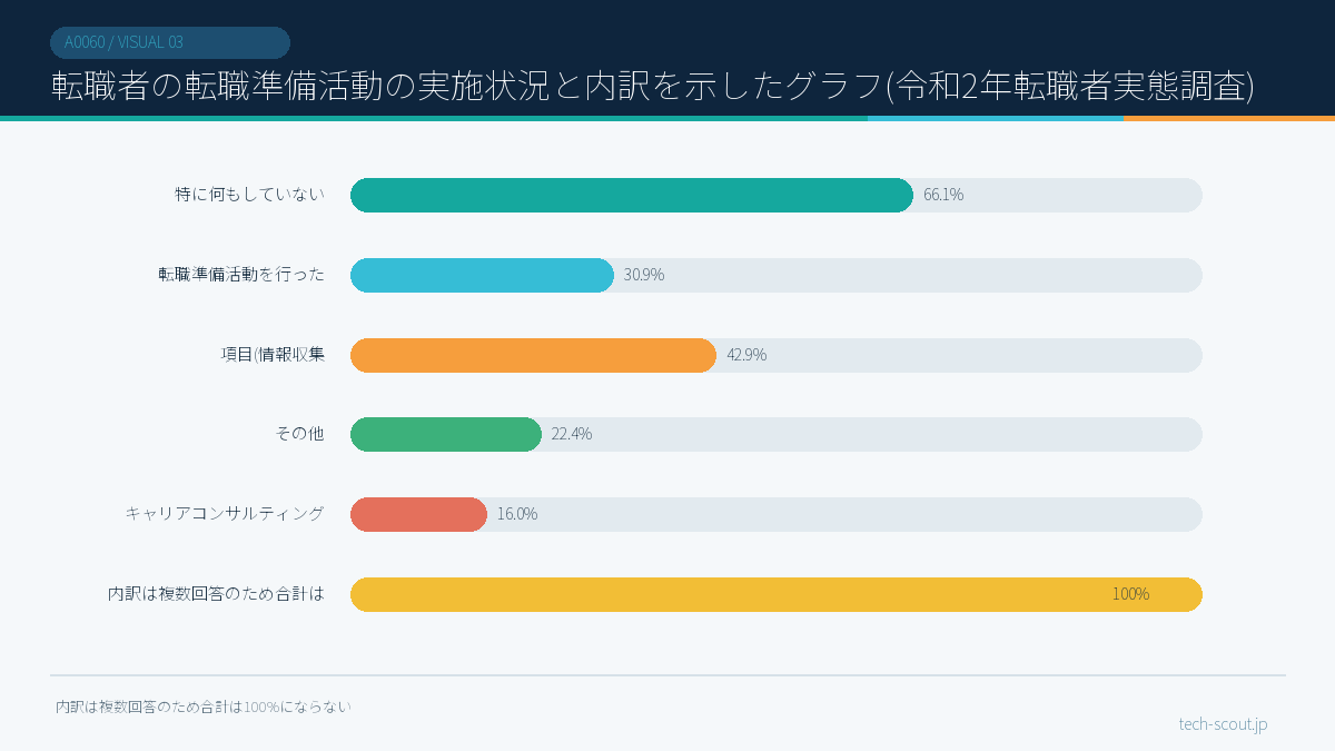 転職者の転職準備活動の実施状況と内訳を示したグラフ(令和2年転職者実態調査)