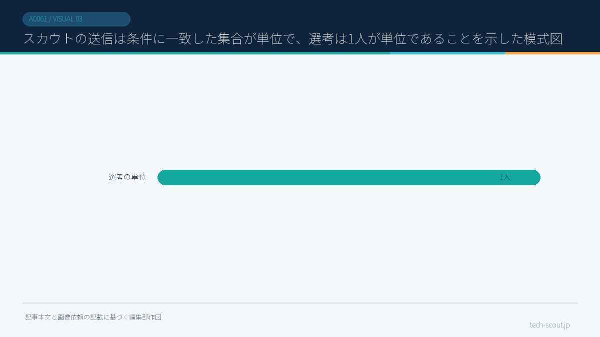 スカウトの送信は条件に一致した集合が単位で、選考は1人が単位であることを示した模式図