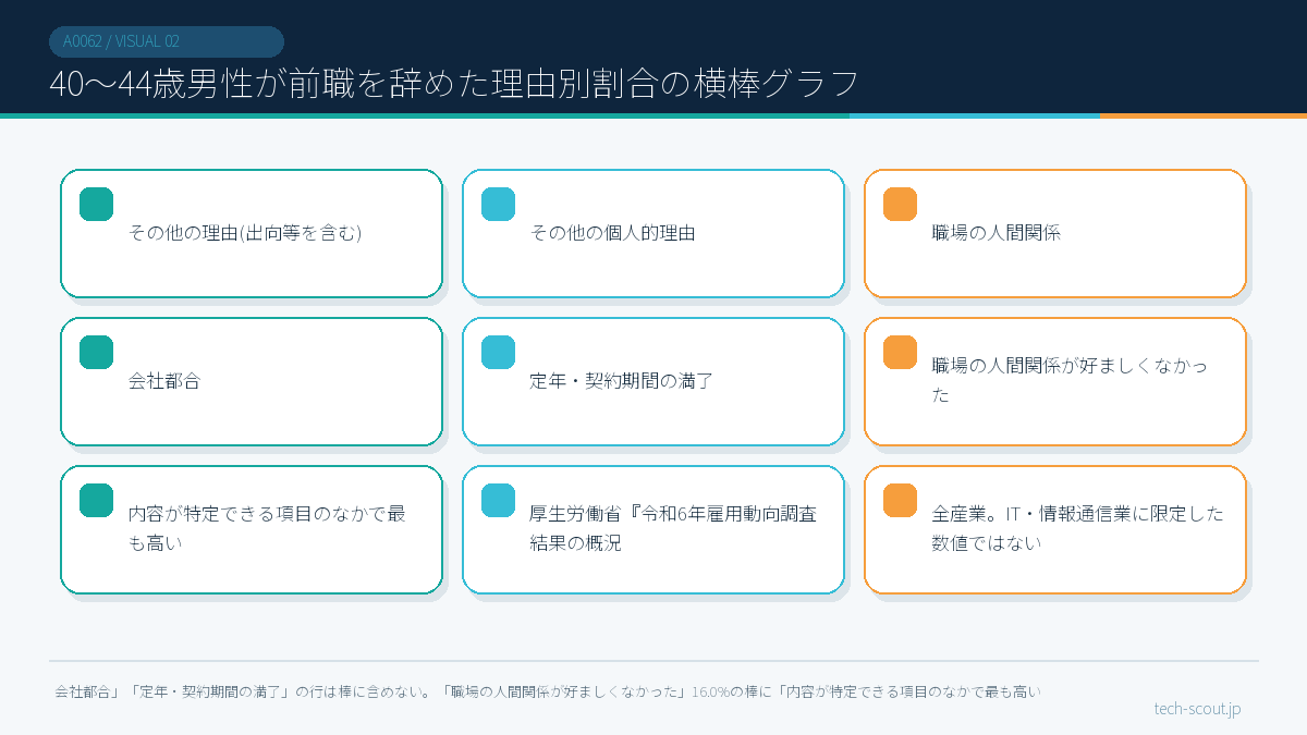 40〜44歳男性が前職を辞めた理由別割合の横棒グラフ