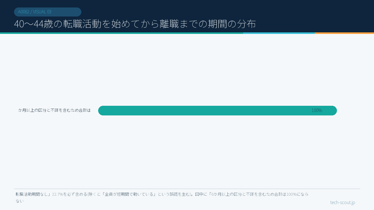 40〜44歳の転職活動を始めてから離職までの期間の分布