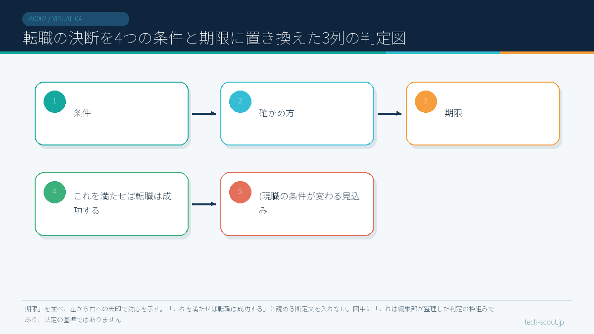 転職の決断を4つの条件と期限に置き換えた3列の判定図