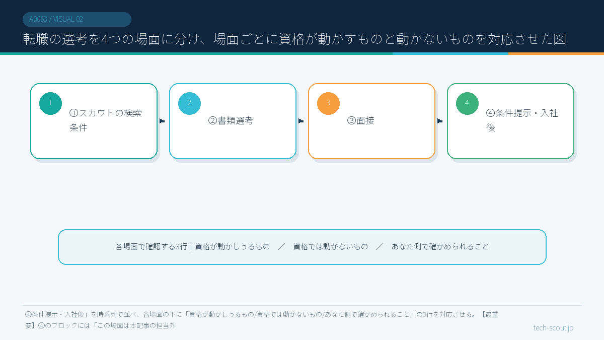 転職の選考を4つの場面に分け、場面ごとに資格が動かすものと動かないものを対応させた図