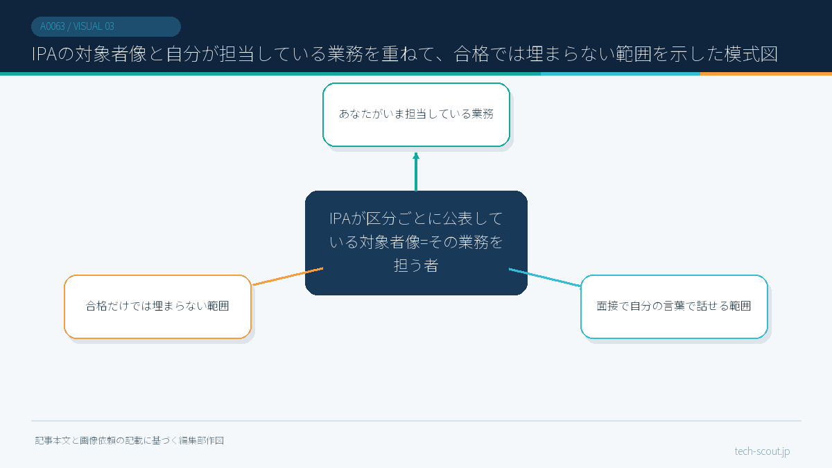 IPAの対象者像と自分が担当している業務を重ねて、合格では埋まらない範囲を示した模式図