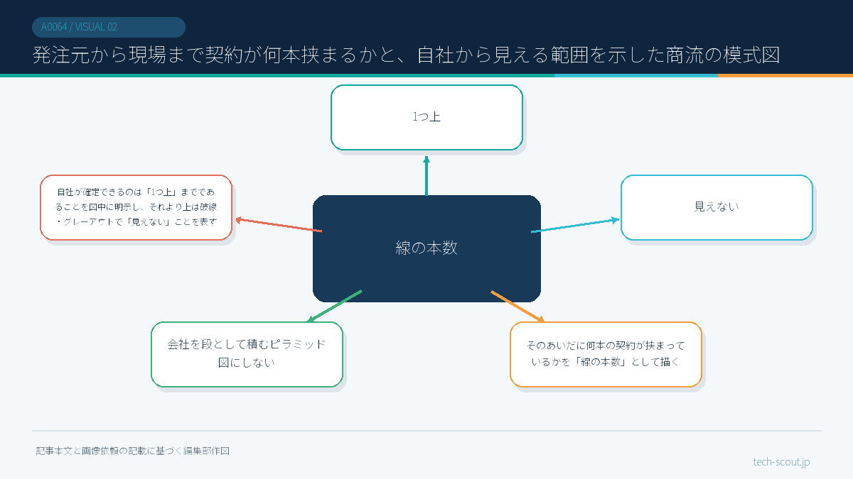 発注元から現場まで契約が何本挟まるかと、自社から見える範囲を示した商流の模式図