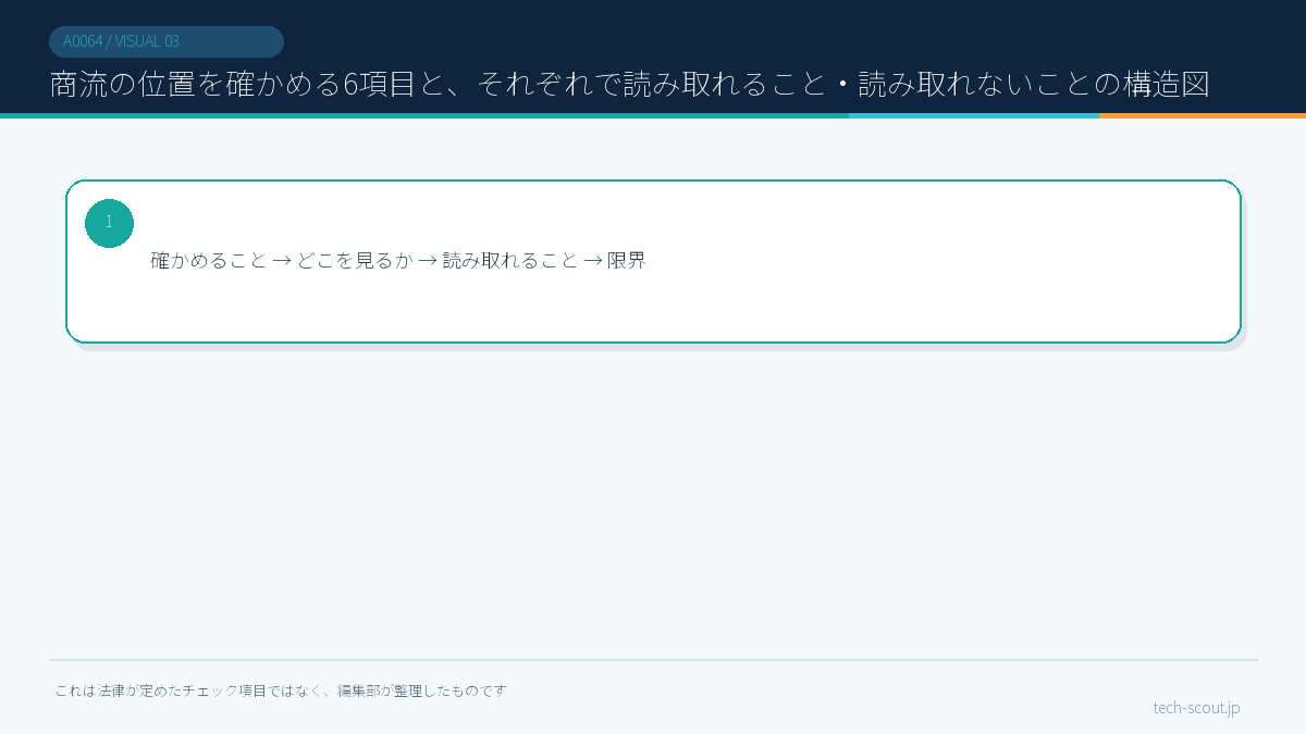 商流の位置を確かめる6項目と、それぞれで読み取れること・読み取れないことの構造図