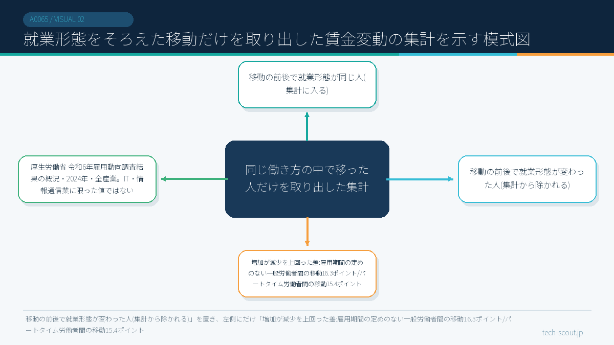就業形態をそろえた移動だけを取り出した賃金変動の集計を示す模式図