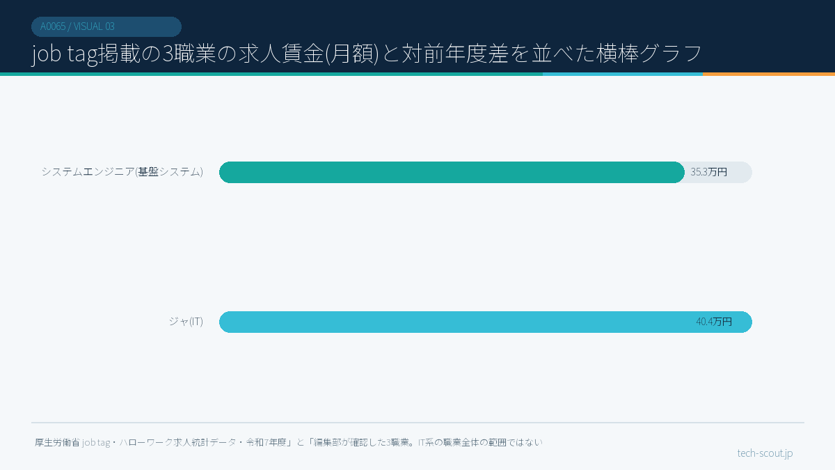 job tag掲載の3職業の求人賃金(月額)と対前年度差を並べた横棒グラフ