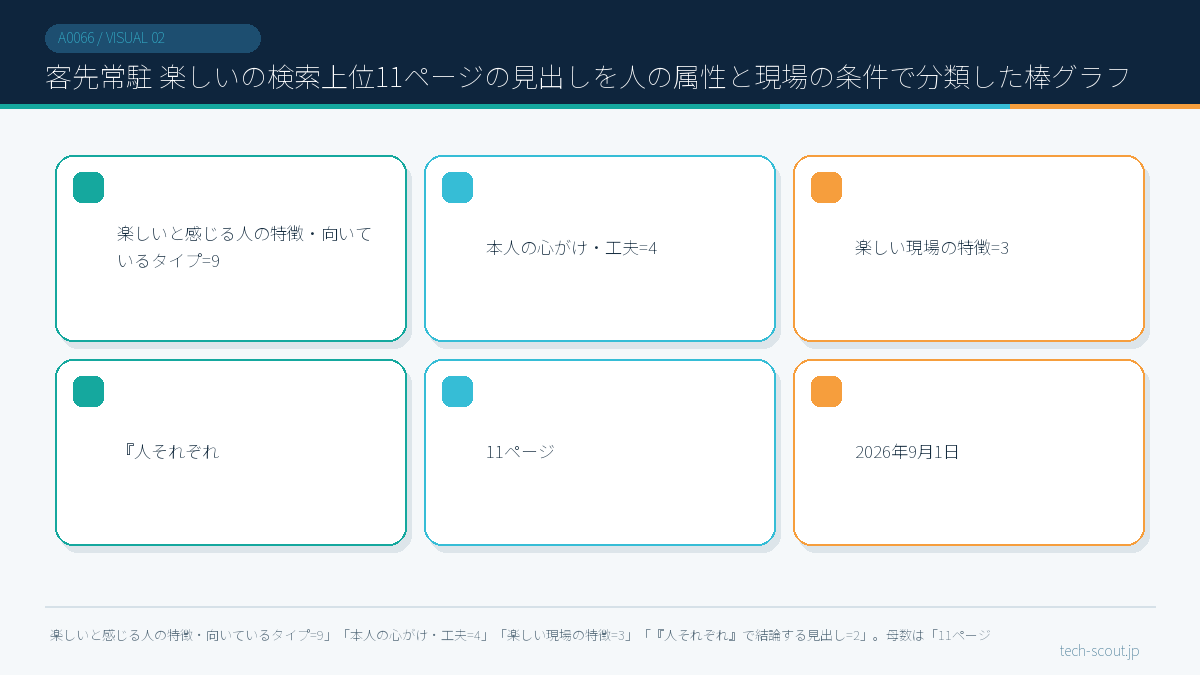 客先常駐 楽しいの検索上位11ページの見出しを人の属性と現場の条件で分類した棒グラフ