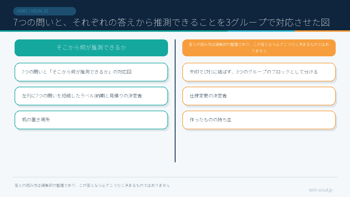 7つの問いと、それぞれの答えから推測できることを3グループで対応させた図