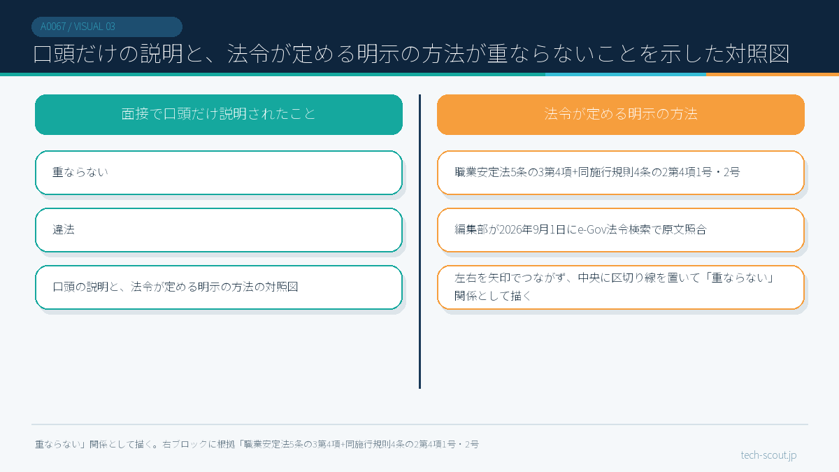 口頭だけの説明と、法令が定める明示の方法が重ならないことを示した対照図