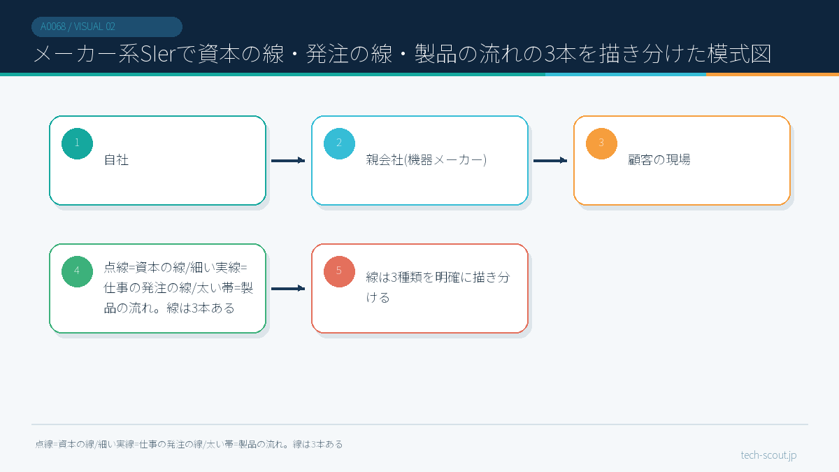 メーカー系SIerで資本の線・発注の線・製品の流れの3本を描き分けた模式図