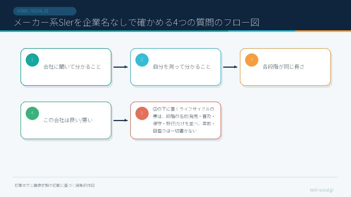 メーカー系SIerを企業名なしで確かめる4つの質問のフロー図