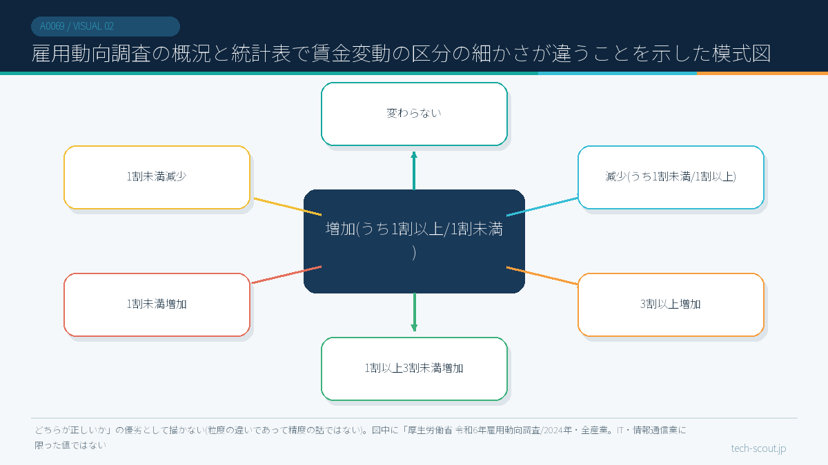 雇用動向調査の概況と統計表で賃金変動の区分の細かさが違うことを示した模式図