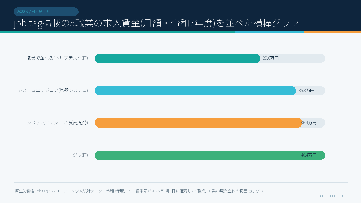 job tag掲載の5職業の求人賃金(月額・令和7年度)を並べた横棒グラフ