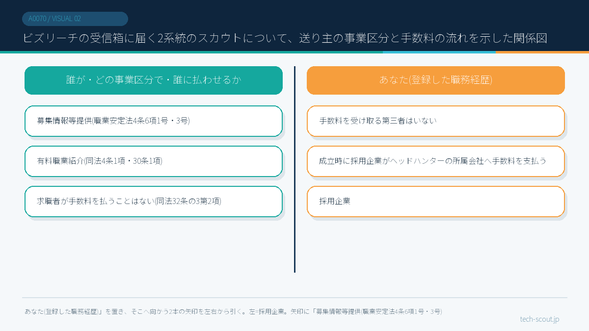 ビズリーチの受信箱に届く2系統のスカウトについて、送り主の事業区分と手数料の流れを示した関係図