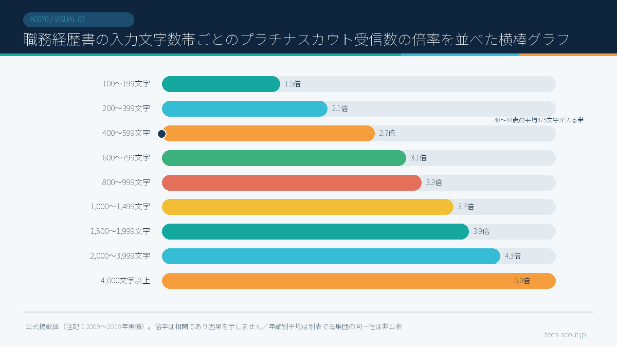 職務経歴書の入力文字数帯ごとのプラチナスカウト受信数の倍率を並べた横棒グラフ