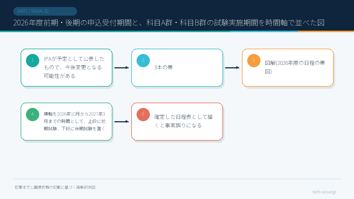 2026年度前期・後期の申込受付期間と、科目A群・科目B群の試験実施期間を時間軸で並べた図