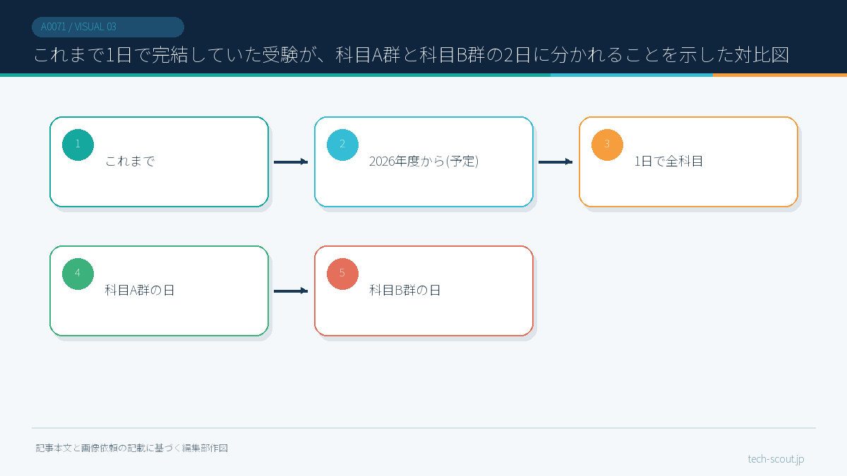 これまで1日で完結していた受験が、科目A群と科目B群の2日に分かれることを示した対比図