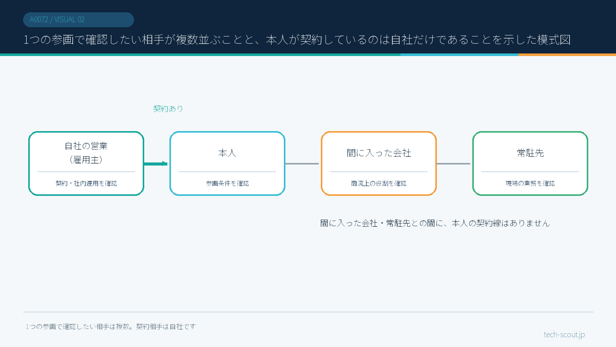 1つの参画で確認したい相手が複数並ぶことと、本人が契約しているのは自社だけであることを示した模式図