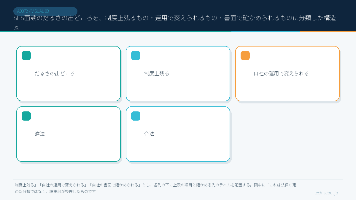 SES面談のだるさの出どころを、制度上残るもの・運用で変えられるもの・書面で確かめられるものに分類した構造図