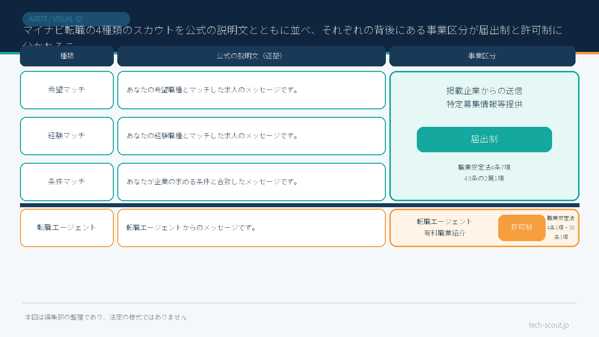 マイナビ転職の4種類のスカウトを公式の説明文とともに並べ、それぞれの背後にある事業区分が届出制と許可制に分かれることを示した対応図