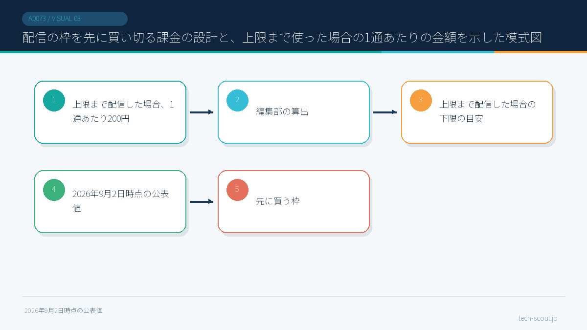 配信の枠を先に買い切る課金の設計と、上限まで使った場合の1通あたりの金額を示した模式図