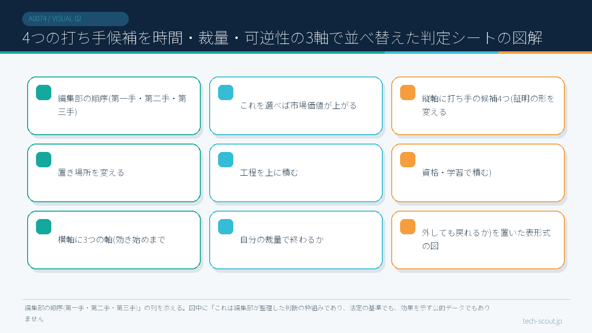 4つの打ち手候補を時間・裁量・可逆性の3軸で並べ替えた判定シートの図解