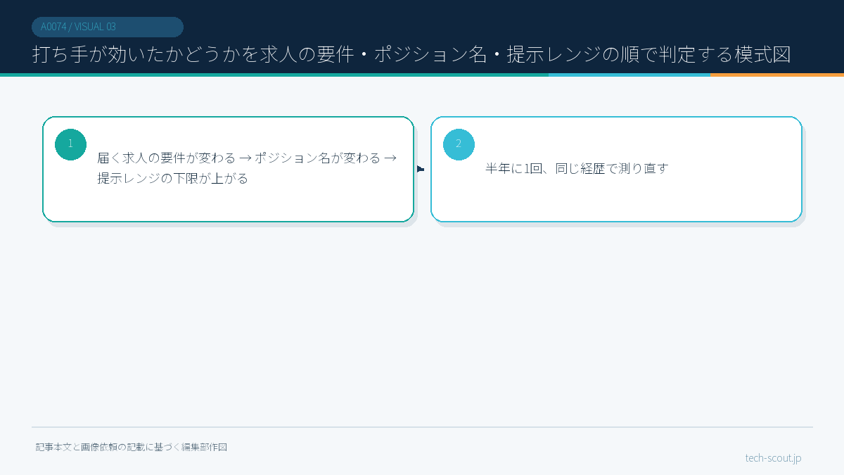 打ち手が効いたかどうかを求人の要件・ポジション名・提示レンジの順で判定する模式図
