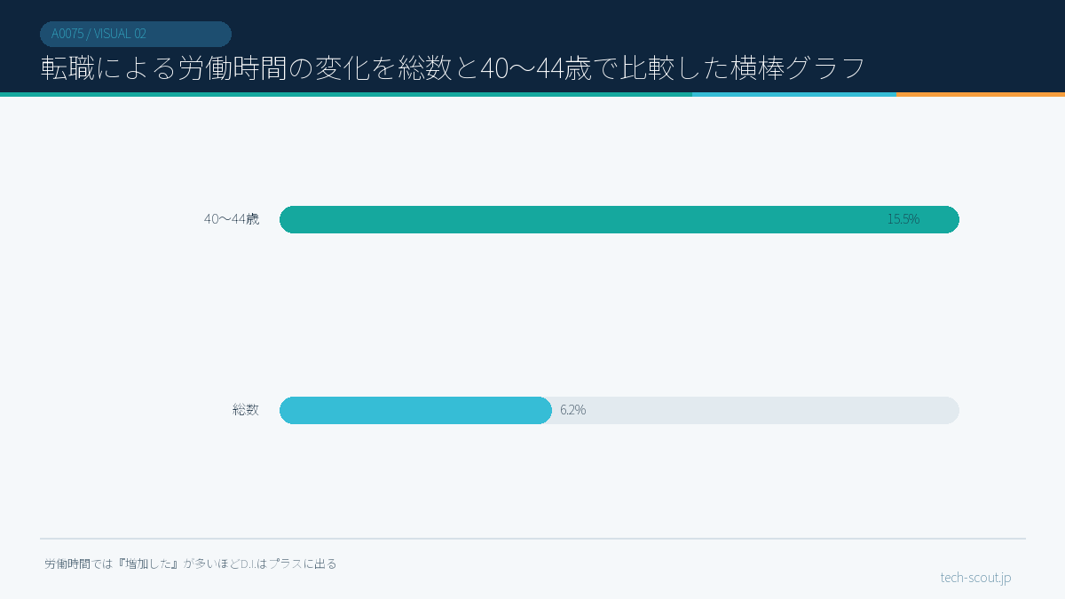 転職による労働時間の変化を総数と40〜44歳で比較した横棒グラフ