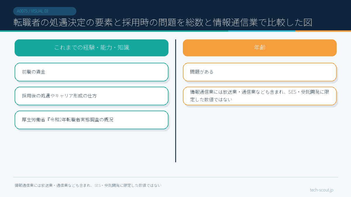 転職者の処遇決定の要素と採用時の問題を総数と情報通信業で比較した図