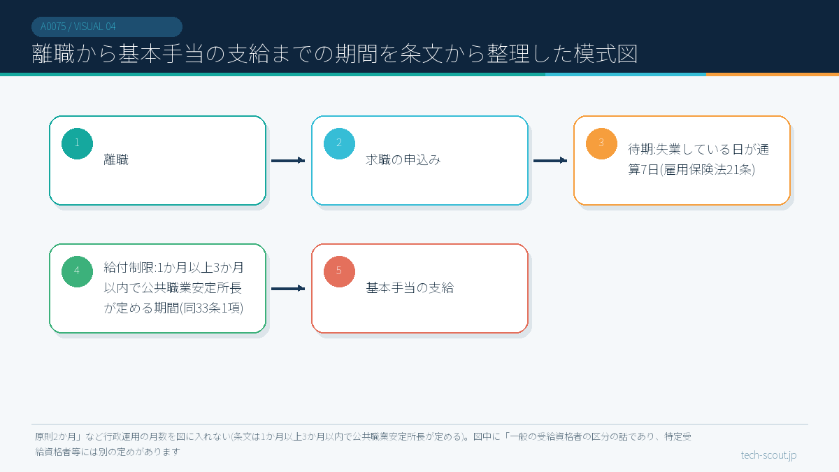 離職から基本手当の支給までの期間を条文から整理した模式図