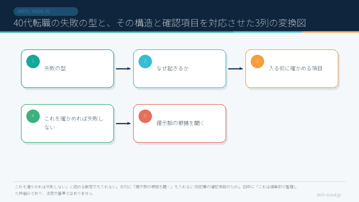 40代転職の失敗の型と、その構造と確認項目を対応させた3列の変換図