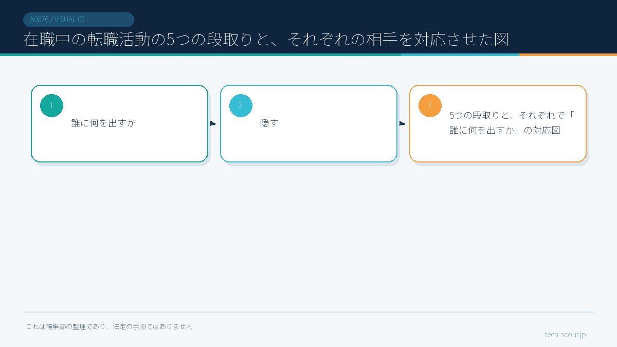 在職中の転職活動の5つの段取りと、それぞれの相手を対応させた図