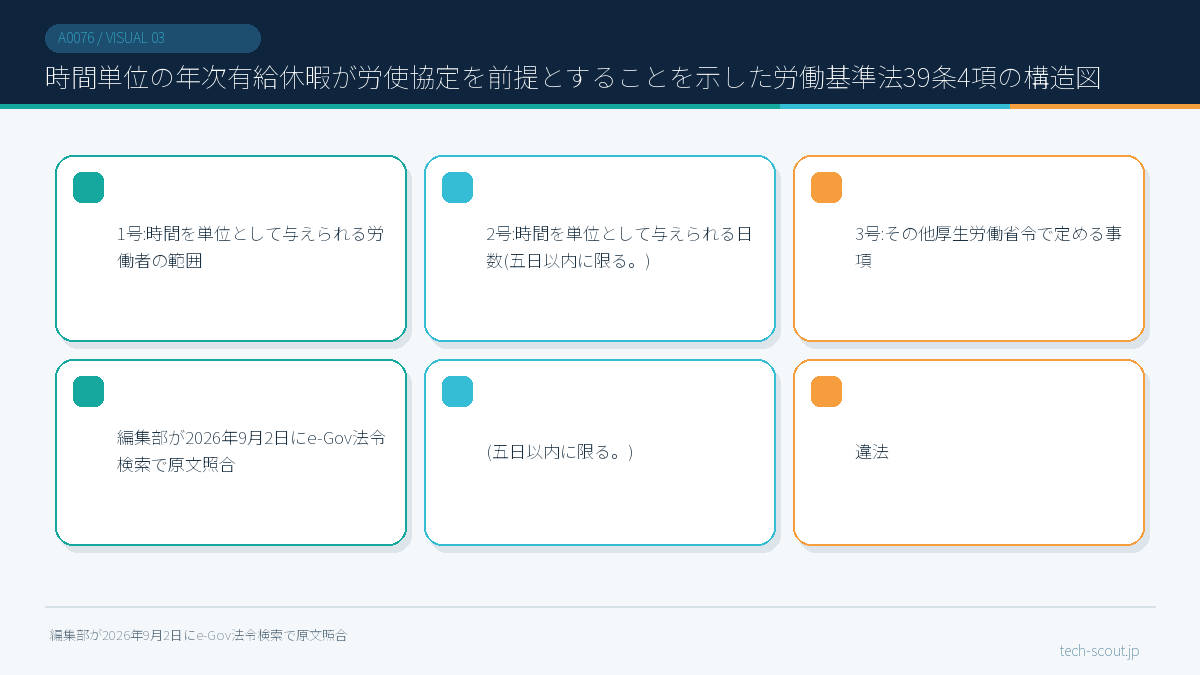 時間単位の年次有給休暇が労使協定を前提とすることを示した労働基準法39条4項の構造図