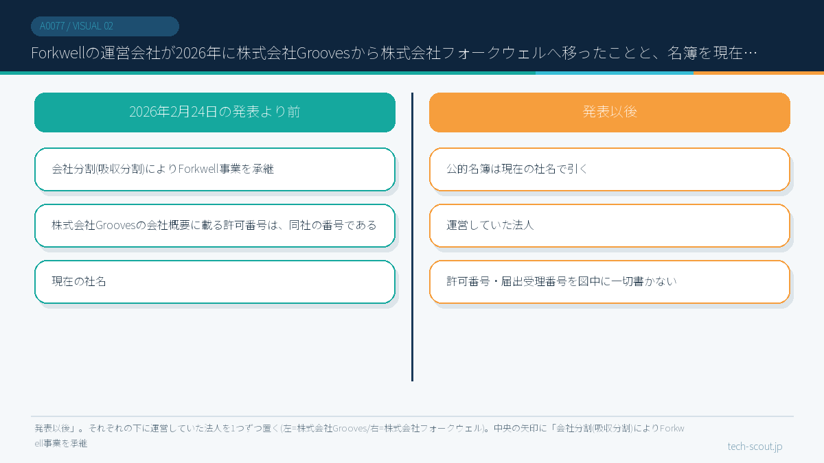 Forkwellの運営会社が2026年に株式会社Groovesから株式会社フォークウェルへ移ったことと、名簿を現在の社名で引くべきことを示した模式図