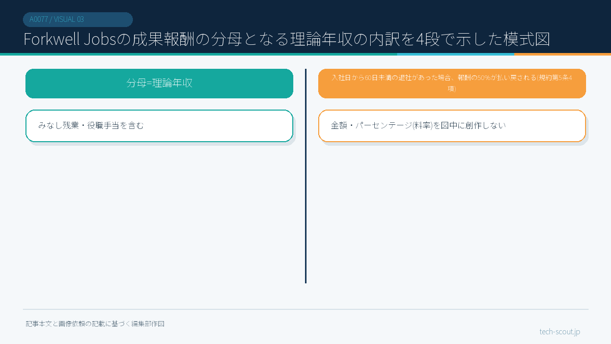 Forkwell Jobsの成果報酬の分母となる理論年収の内訳を4段で示した模式図