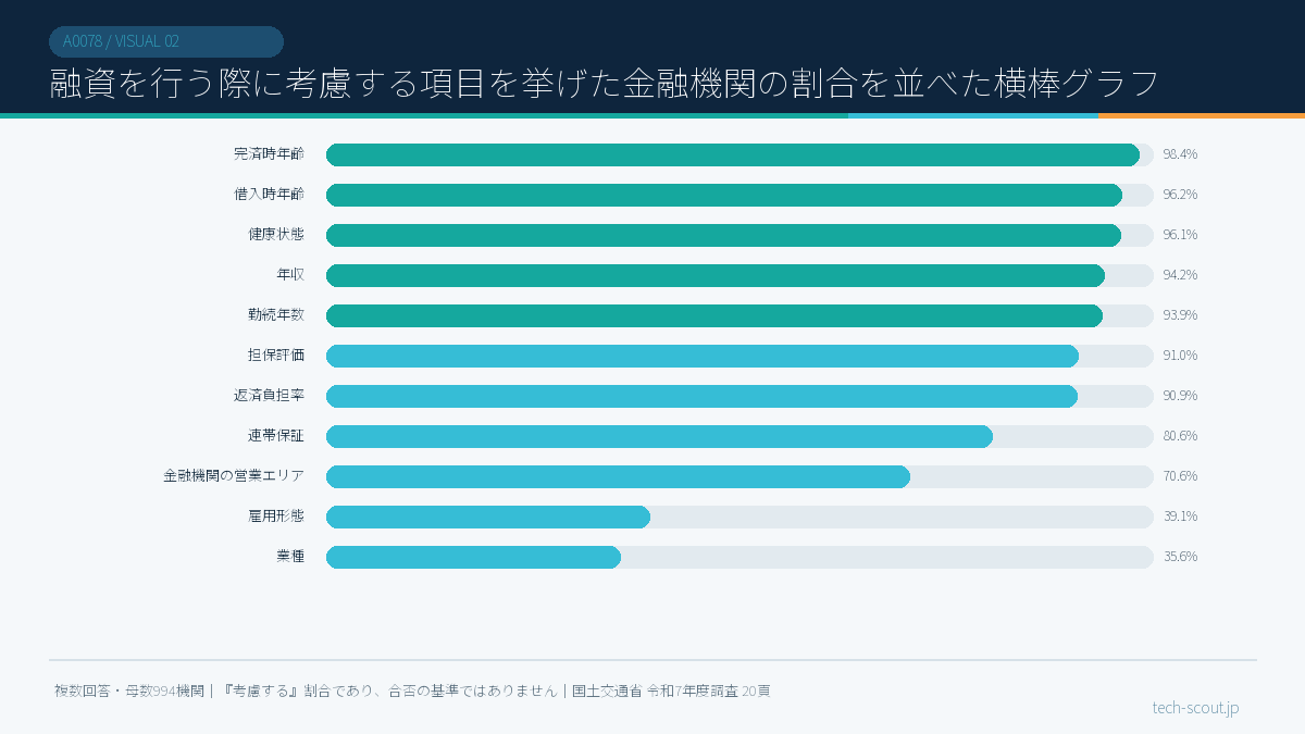 融資を行う際に考慮する項目を挙げた金融機関の割合を並べた横棒グラフ