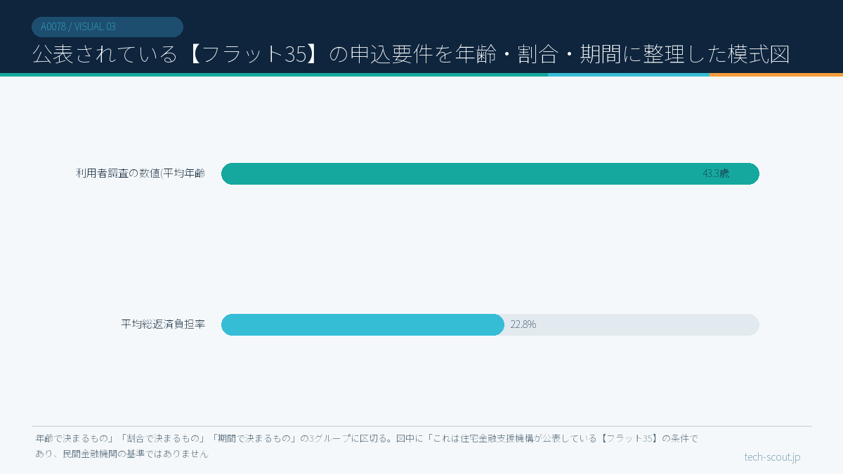 公表されている【フラット35】の申込要件を年齢・割合・期間に整理した模式図