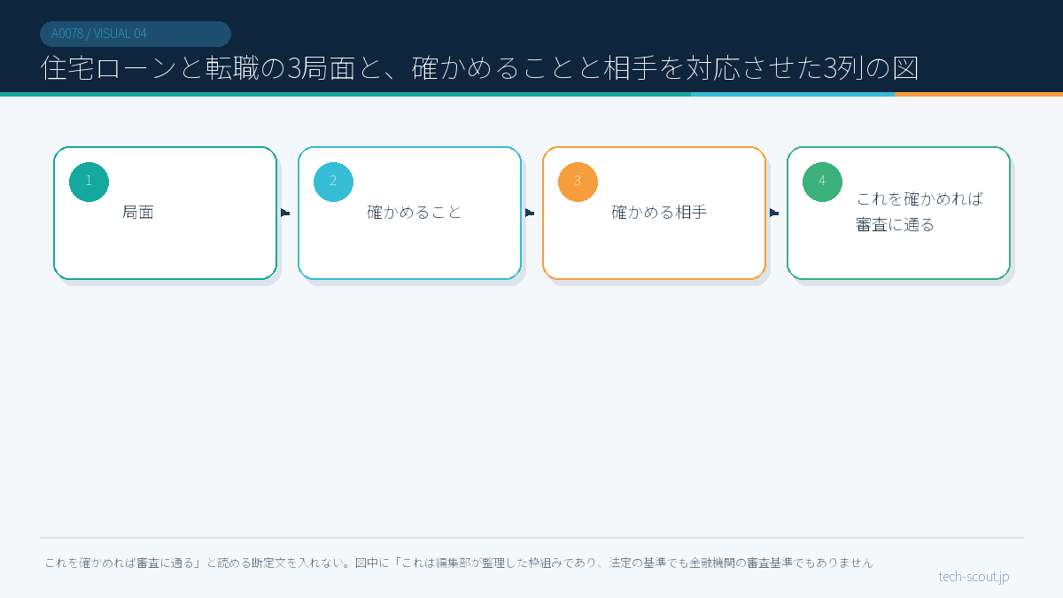 住宅ローンと転職の3局面と、確かめることと相手を対応させた3列の図