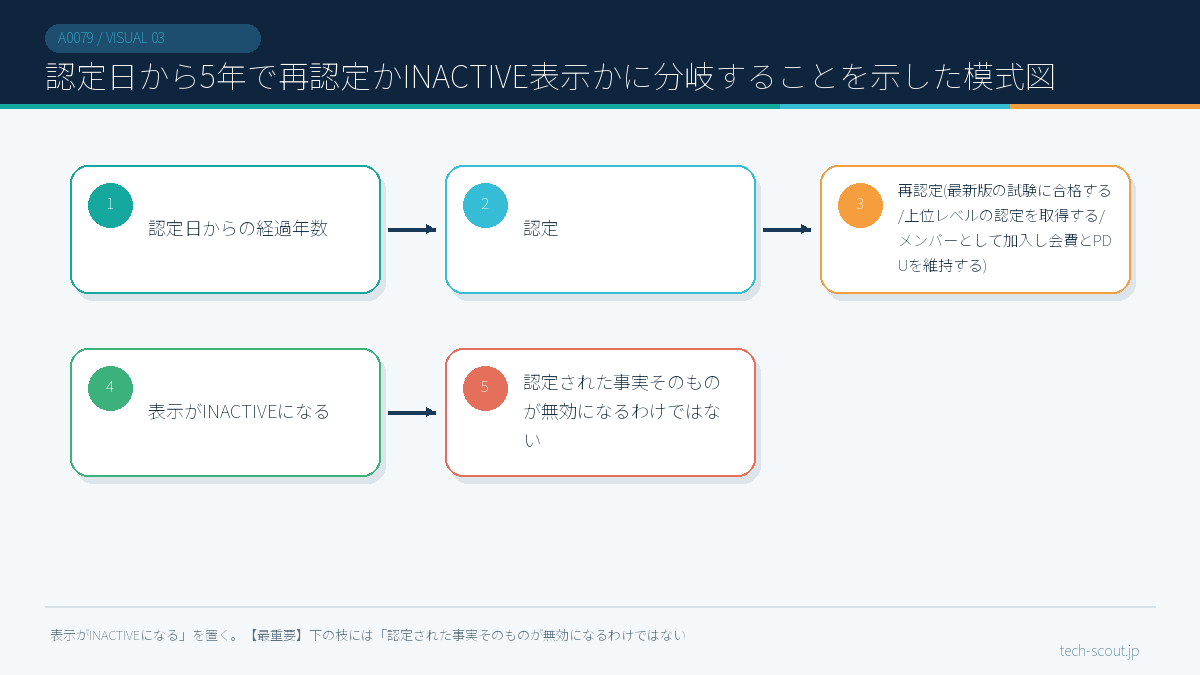 認定日から5年で再認定かINACTIVE表示かに分岐することを示した模式図