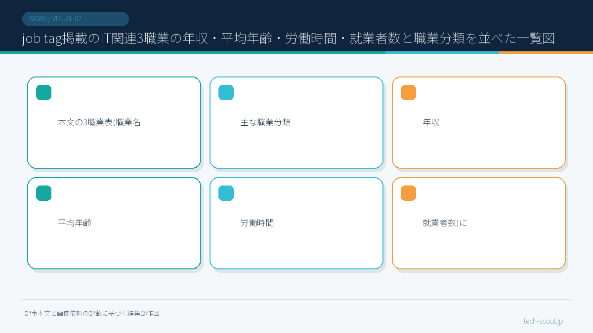 job tag掲載のIT関連3職業の年収・平均年齢・労働時間・就業者数と職業分類を並べた一覧図