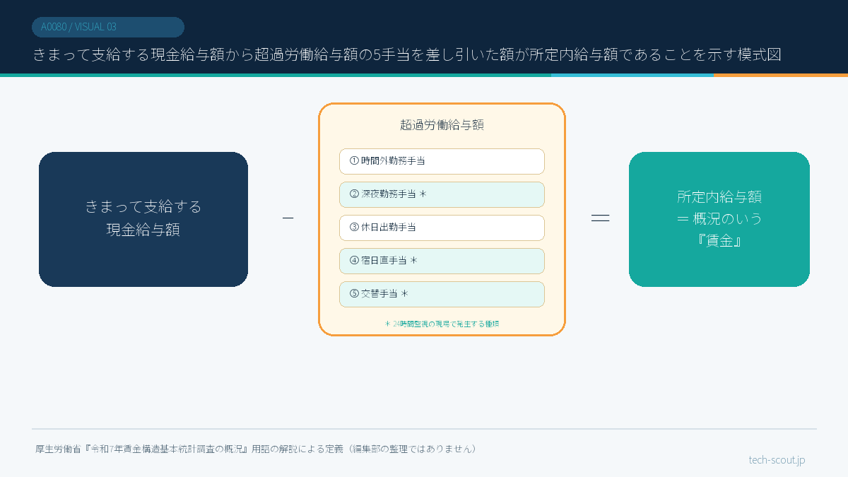 きまって支給する現金給与額から超過労働給与額の5手当を差し引いた額が所定内給与額であることを示す模式図