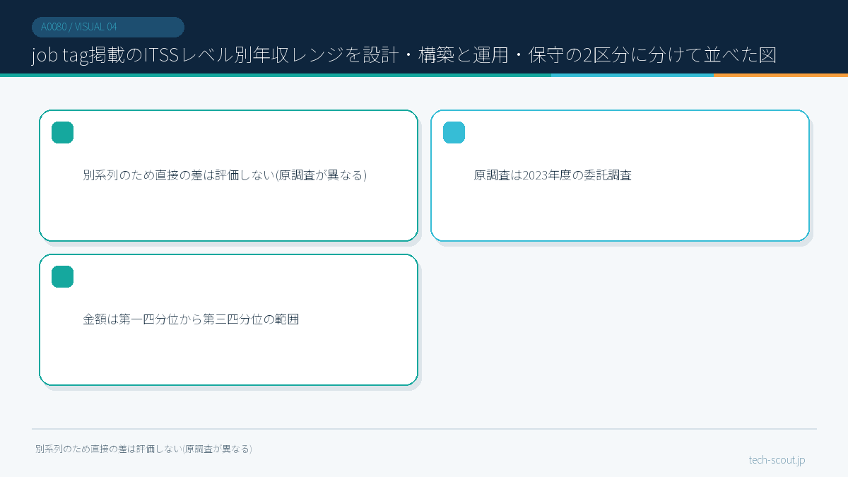 job tag掲載のITSSレベル別年収レンジを設計・構築と運用・保守の2区分に分けて並べた図