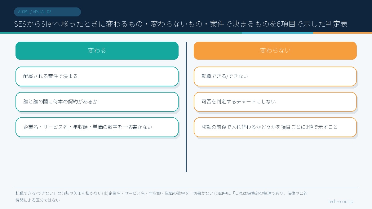 SESからSIerへ移ったときに変わるもの・変わらないもの・案件で決まるものを6項目で示した判定表
