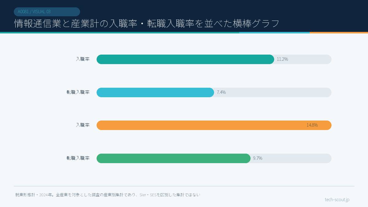 情報通信業と産業計の入職率・転職入職率を並べた横棒グラフ